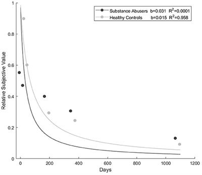 Decision-Making Under Risk and Uncertainty by Substance Abusers and Healthy Controls